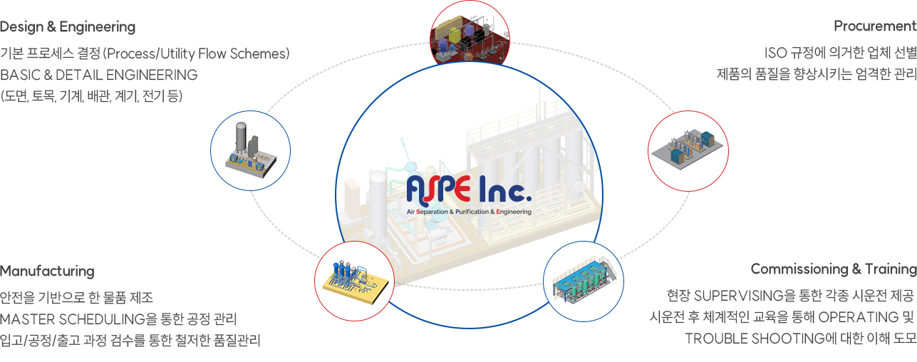 ASPE Inc. Course 사업 진행 프로세스 안내